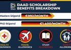 DAAD Scholarship 2026–2027 Germany – Fully Funded Masters & PhD | Complete Guide