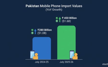 Pakistan Mobile Phone Imports Jump 29.6% to $1.3 Billion in 8 Months – But Local Manufacturing Is Winning