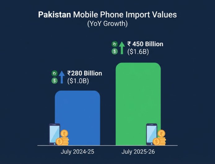 Pakistan Mobile Phone Imports Jump 29.6% to $1.3 Billion in 8 Months – But Local Manufacturing Is Winning