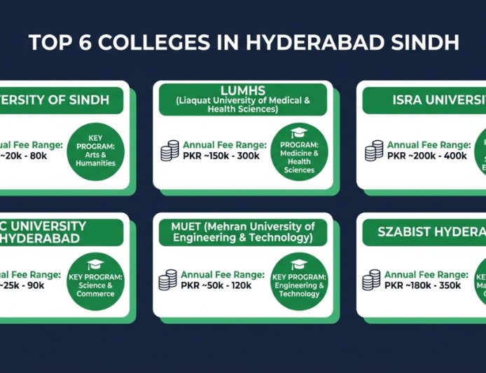 Top Colleges in Hyderabad Sindh 2026 – Complete List, Fees & Admissions Guide